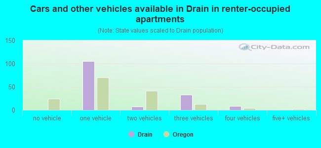 Cars and other vehicles available in Drain in renter-occupied apartments