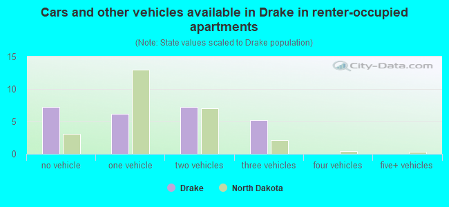 Cars and other vehicles available in Drake in renter-occupied apartments