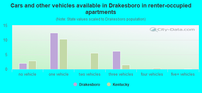 Cars and other vehicles available in Drakesboro in renter-occupied apartments