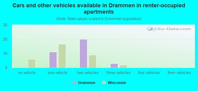 Cars and other vehicles available in Drammen in renter-occupied apartments