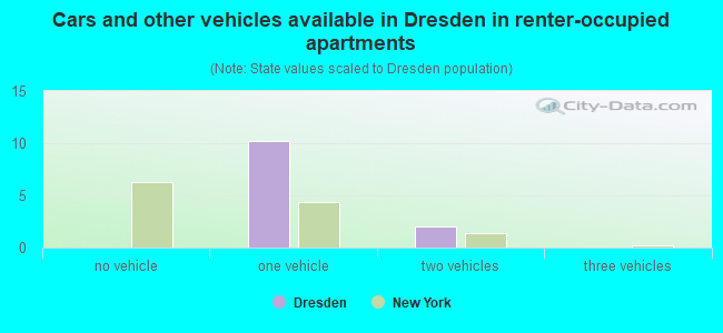 Cars and other vehicles available in Dresden in renter-occupied apartments