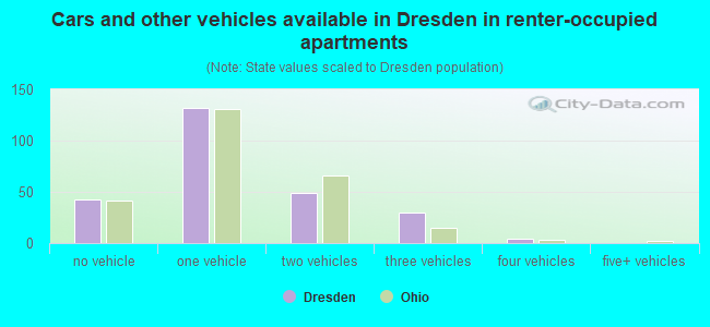 Cars and other vehicles available in Dresden in renter-occupied apartments