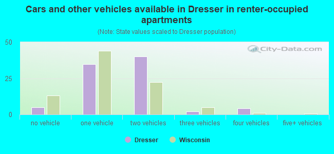 Cars and other vehicles available in Dresser in renter-occupied apartments