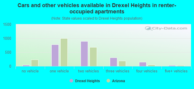 Cars and other vehicles available in Drexel Heights in renter-occupied apartments