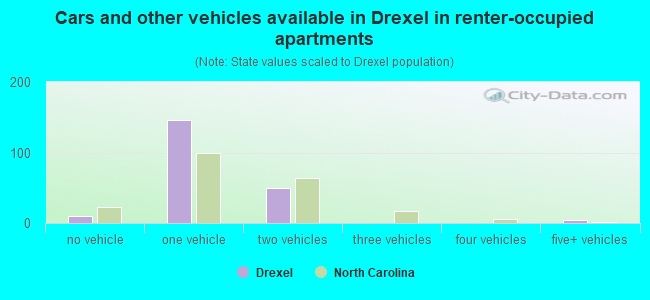 Cars and other vehicles available in Drexel in renter-occupied apartments