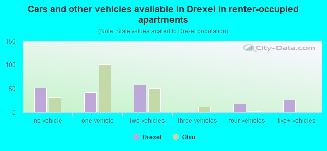 Cars and other vehicles available in Drexel in renter-occupied apartments