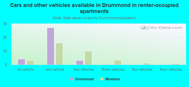 Cars and other vehicles available in Drummond in renter-occupied apartments