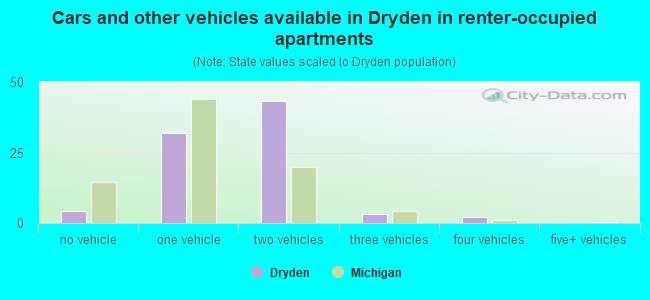 Cars and other vehicles available in Dryden in renter-occupied apartments