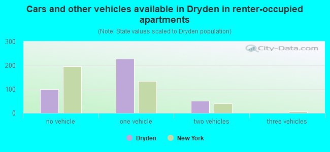 Cars and other vehicles available in Dryden in renter-occupied apartments