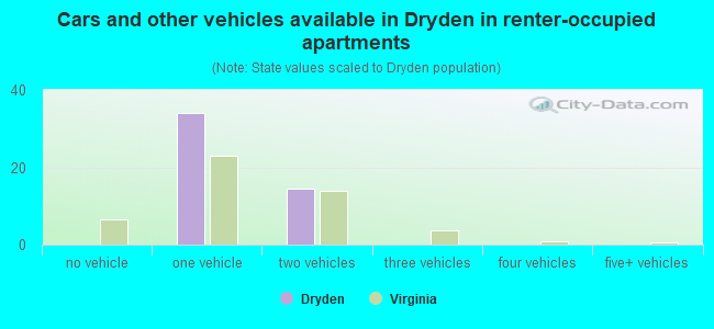 Cars and other vehicles available in Dryden in renter-occupied apartments