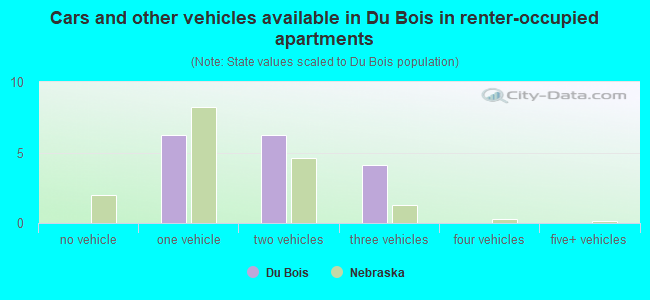 Cars and other vehicles available in Du Bois in renter-occupied apartments