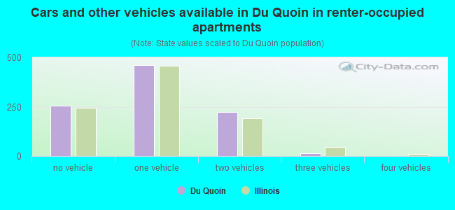 Cars and other vehicles available in Du Quoin in renter-occupied apartments