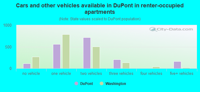Cars and other vehicles available in DuPont in renter-occupied apartments