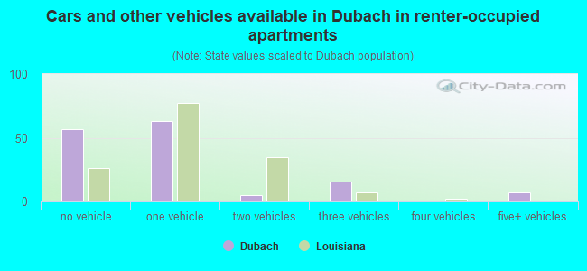 Cars and other vehicles available in Dubach in renter-occupied apartments