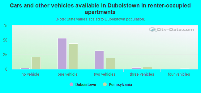 Cars and other vehicles available in Duboistown in renter-occupied apartments