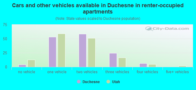 Cars and other vehicles available in Duchesne in renter-occupied apartments