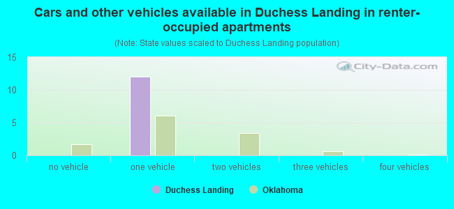 Cars and other vehicles available in Duchess Landing in renter-occupied apartments