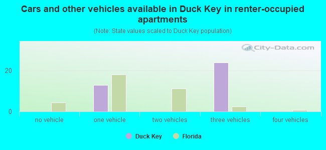 Cars and other vehicles available in Duck Key in renter-occupied apartments