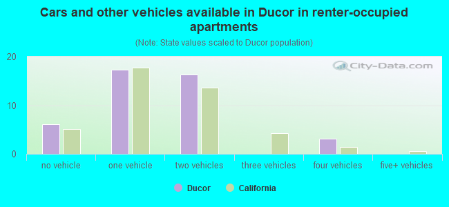Cars and other vehicles available in Ducor in renter-occupied apartments