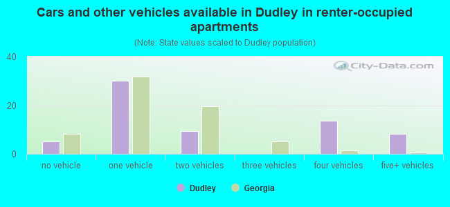Cars and other vehicles available in Dudley in renter-occupied apartments