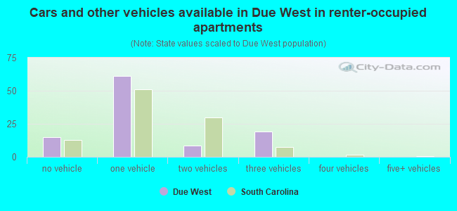 Cars and other vehicles available in Due West in renter-occupied apartments