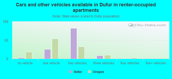Cars and other vehicles available in Dufur in renter-occupied apartments
