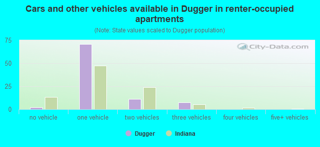 Cars and other vehicles available in Dugger in renter-occupied apartments