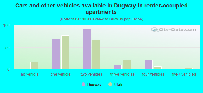 Cars and other vehicles available in Dugway in renter-occupied apartments