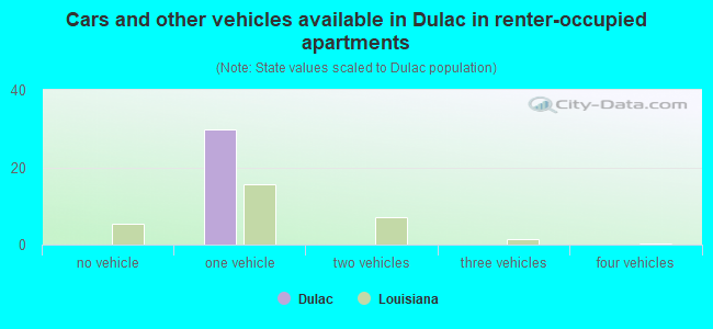 Cars and other vehicles available in Dulac in renter-occupied apartments