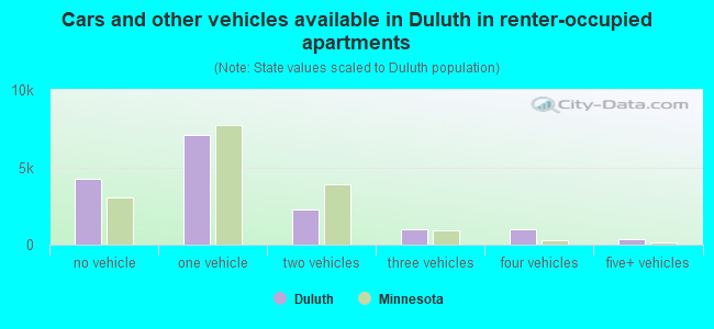 Cars and other vehicles available in Duluth in renter-occupied apartments