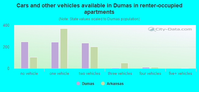 Cars and other vehicles available in Dumas in renter-occupied apartments