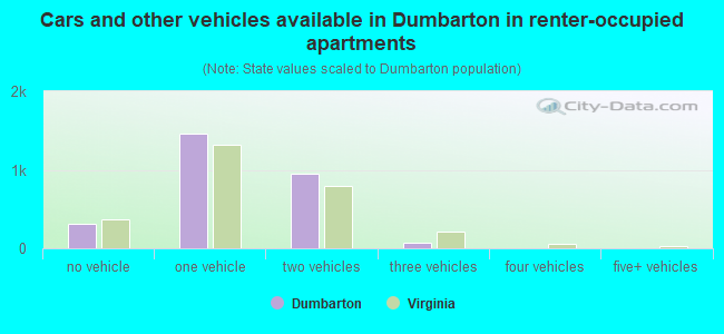 Cars and other vehicles available in Dumbarton in renter-occupied apartments