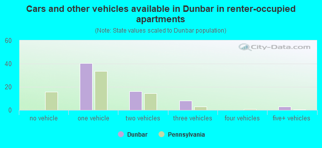 Cars and other vehicles available in Dunbar in renter-occupied apartments