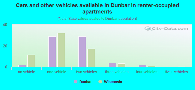 Cars and other vehicles available in Dunbar in renter-occupied apartments