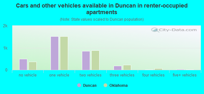 Cars and other vehicles available in Duncan in renter-occupied apartments