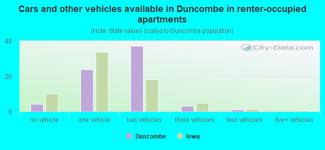 Cars and other vehicles available in Duncombe in renter-occupied apartments