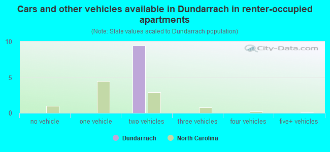 Cars and other vehicles available in Dundarrach in renter-occupied apartments