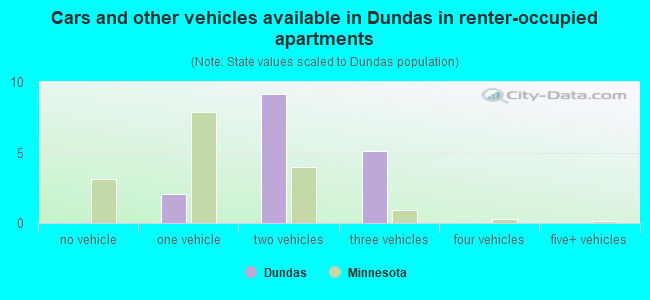 Cars and other vehicles available in Dundas in renter-occupied apartments