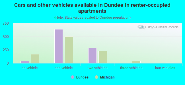 Cars and other vehicles available in Dundee in renter-occupied apartments