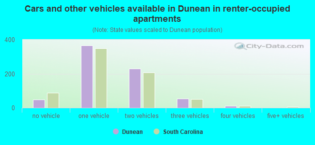 Cars and other vehicles available in Dunean in renter-occupied apartments