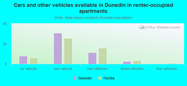 Cars and other vehicles available in Dunedin in renter-occupied apartments
