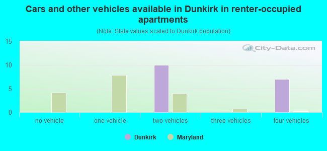 Cars and other vehicles available in Dunkirk in renter-occupied apartments