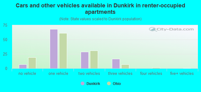 Cars and other vehicles available in Dunkirk in renter-occupied apartments