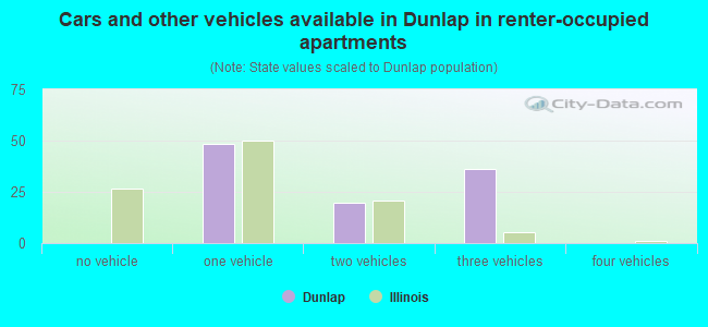 Cars and other vehicles available in Dunlap in renter-occupied apartments