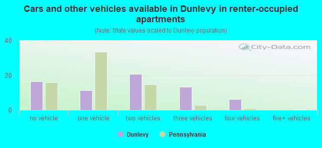 Cars and other vehicles available in Dunlevy in renter-occupied apartments