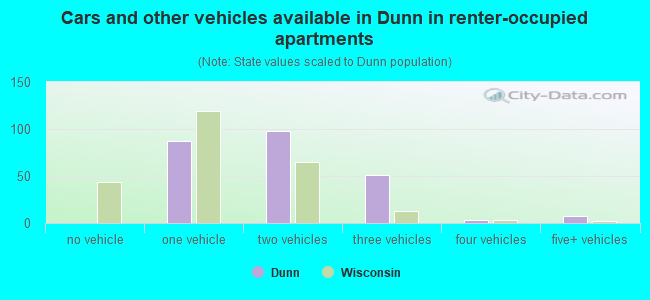 Cars and other vehicles available in Dunn in renter-occupied apartments