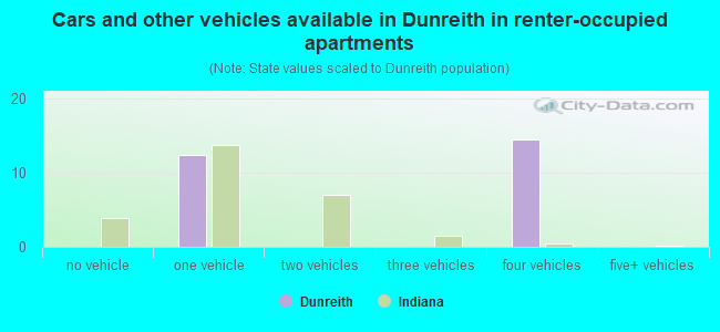 Cars and other vehicles available in Dunreith in renter-occupied apartments