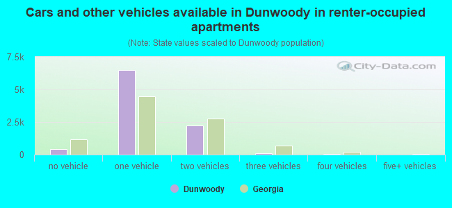Cars and other vehicles available in Dunwoody in renter-occupied apartments