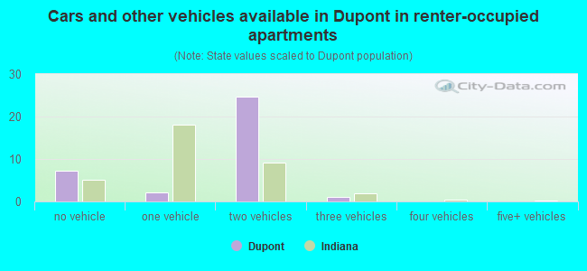 Cars and other vehicles available in Dupont in renter-occupied apartments