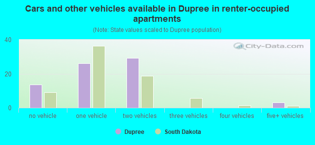 Cars and other vehicles available in Dupree in renter-occupied apartments